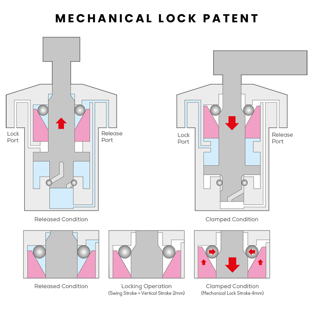 Diagram of KOSMEK’s Mechanical Lock Patent showing released, locking, and clamped conditions for high clamping force and holding at 0 bar.