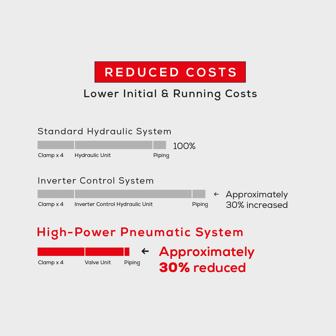 KOSMEK High-Power Technology lowers initial and running costs by approximately 30 percent compared to hydraulic systems.