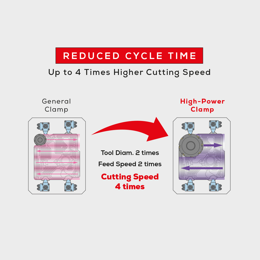 KOSMEK High-Power Technology enables up to four times higher cutting speed through optimized clamping performance.