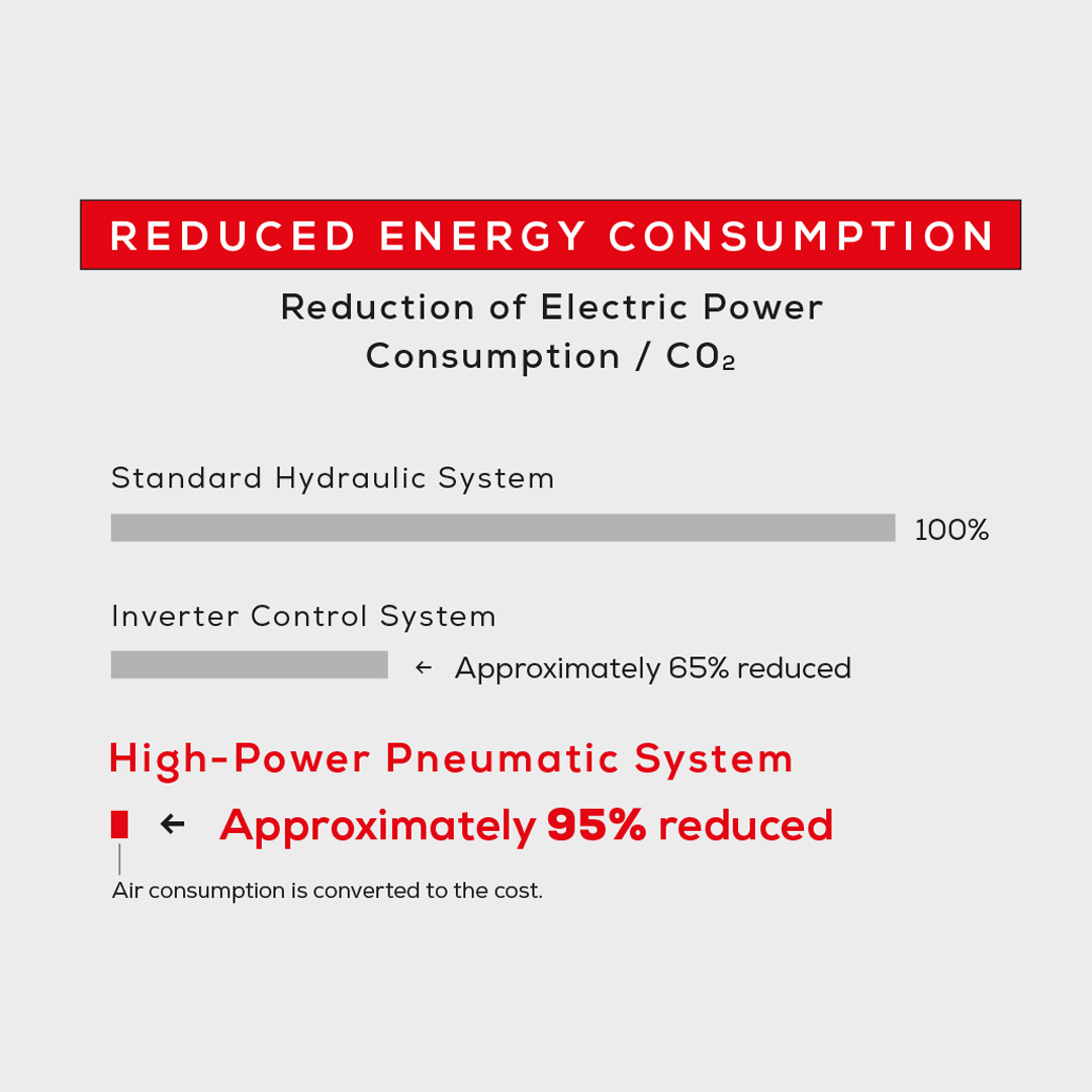 KOSMEK High-Power Technology reduces electric power consumption by up to 95 percent compared to standard hydraulic and inverter systems.