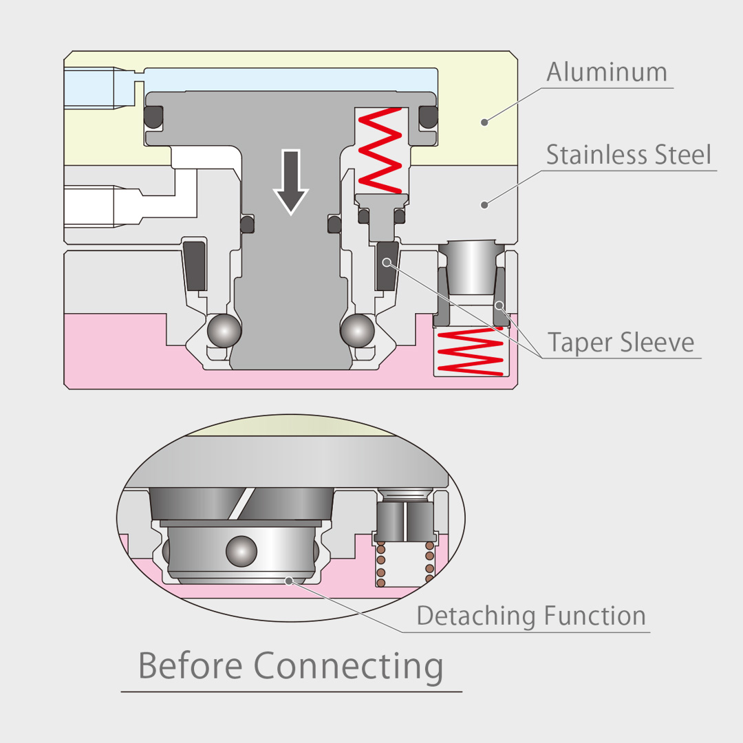 Technical diagram of KOSMEK Zero-Backlash Technology before connecting, showing taper sleeve and detaching function for ultra-precise positioning.