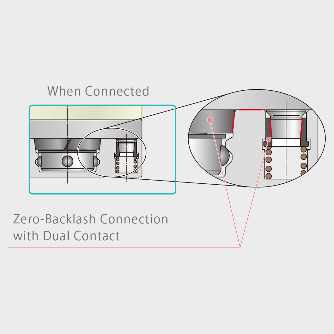 Technical illustration of KOSMEK Zero-Backlash Technology with dual contact system, ensuring high rigidity, repeatability, and zero play in automated production.