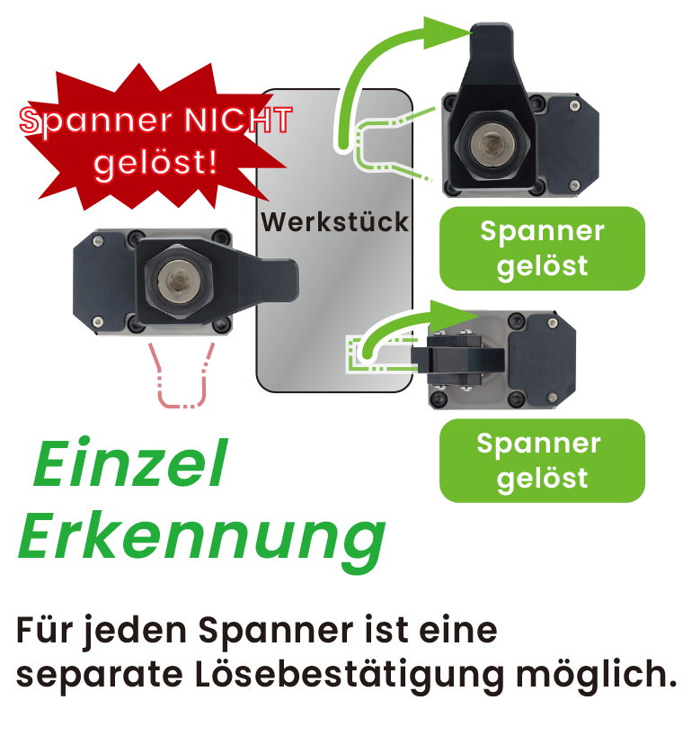 Diagramm mit separater Lösebestätigung für jeden Spanner mit KOSMEK Funkabfrage, einschließlich Status für Lösevorgang abgeschlossen und nicht abgeschlossen.