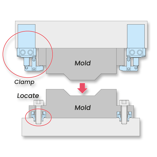 Cross-sectional diagram showing locating elements and clamps aligning the upper and lower molds in semiconductor molding equipment.